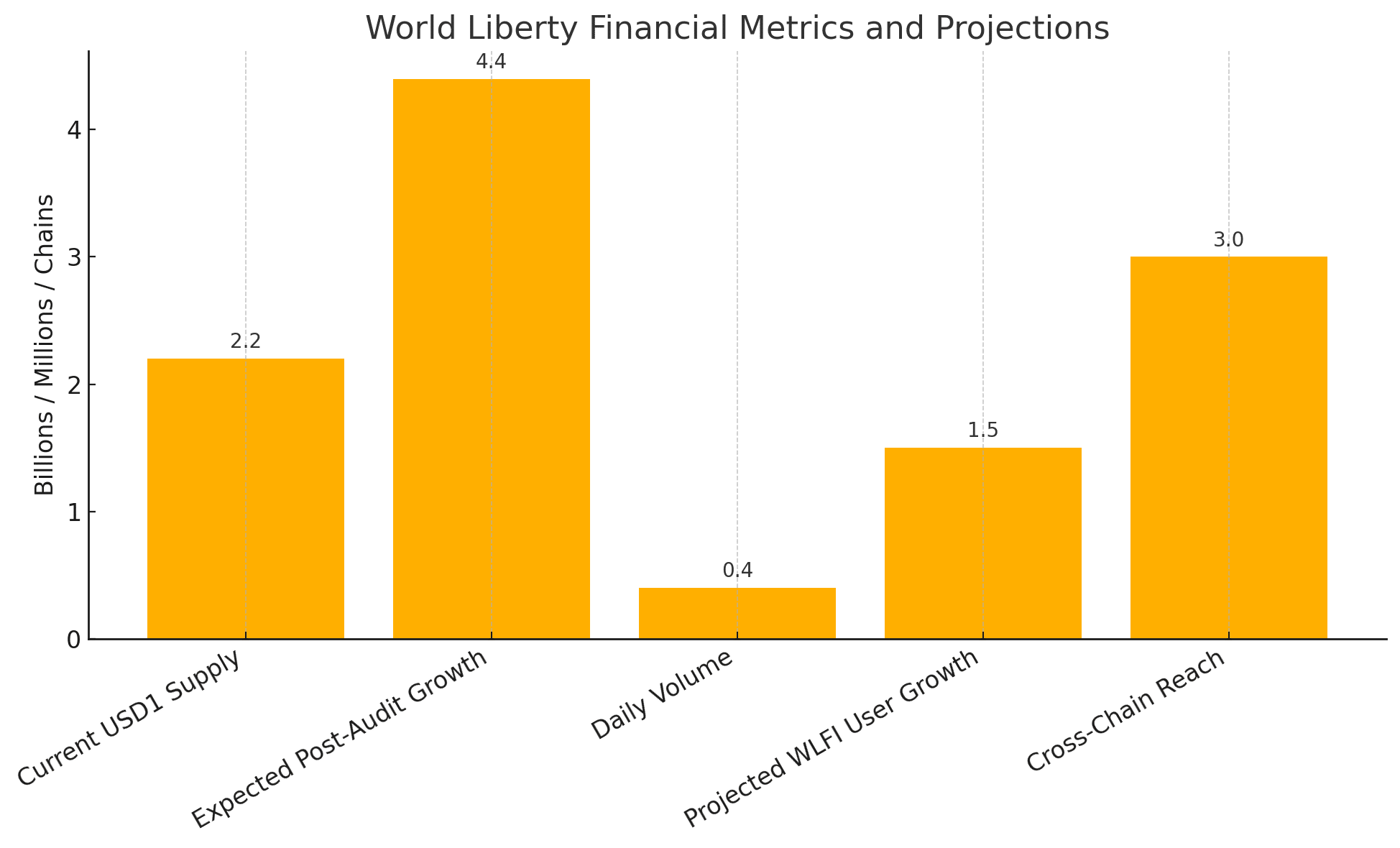 World Liberty Financial app