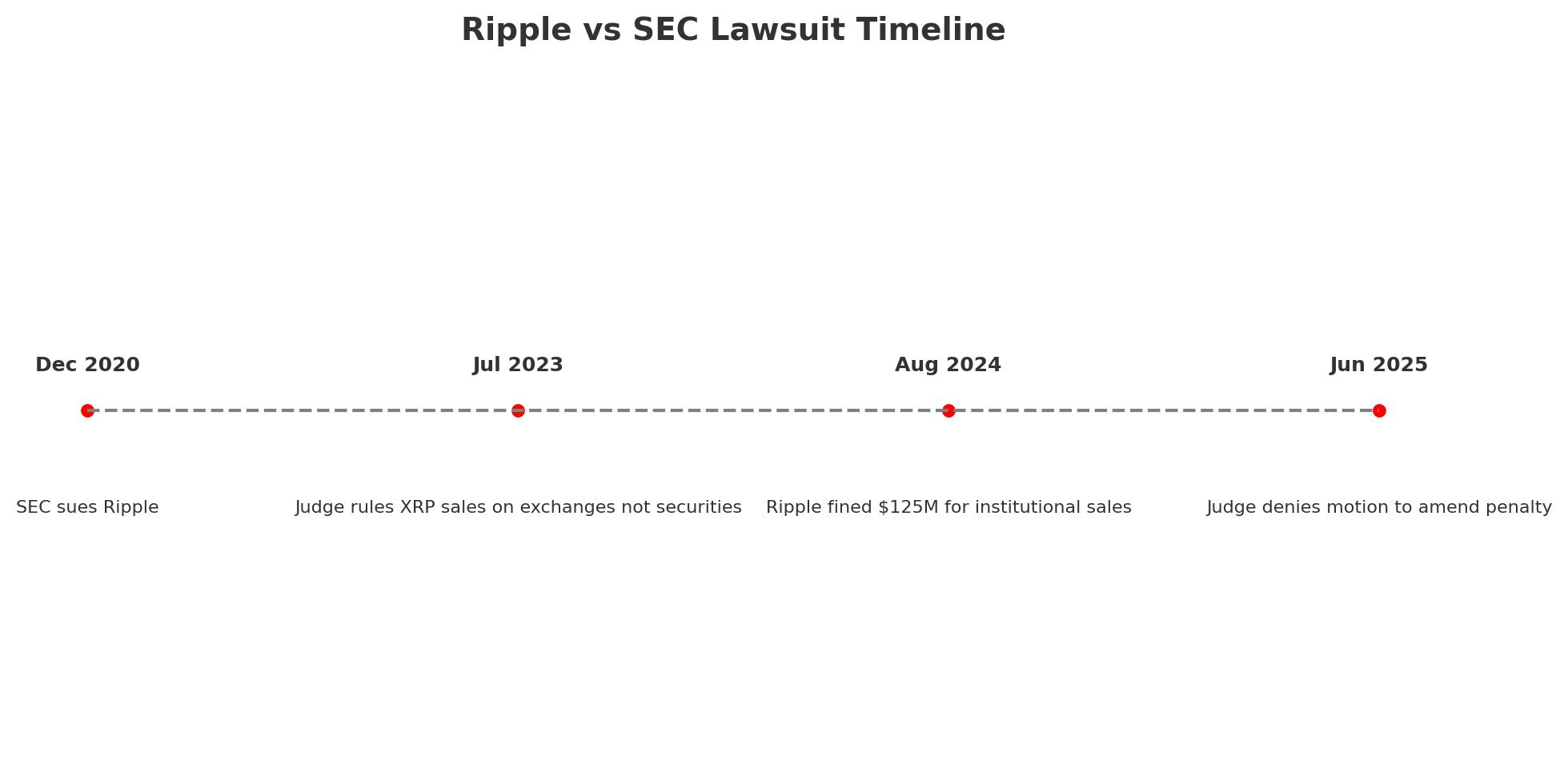 Ripple vs SEC lawsuit update