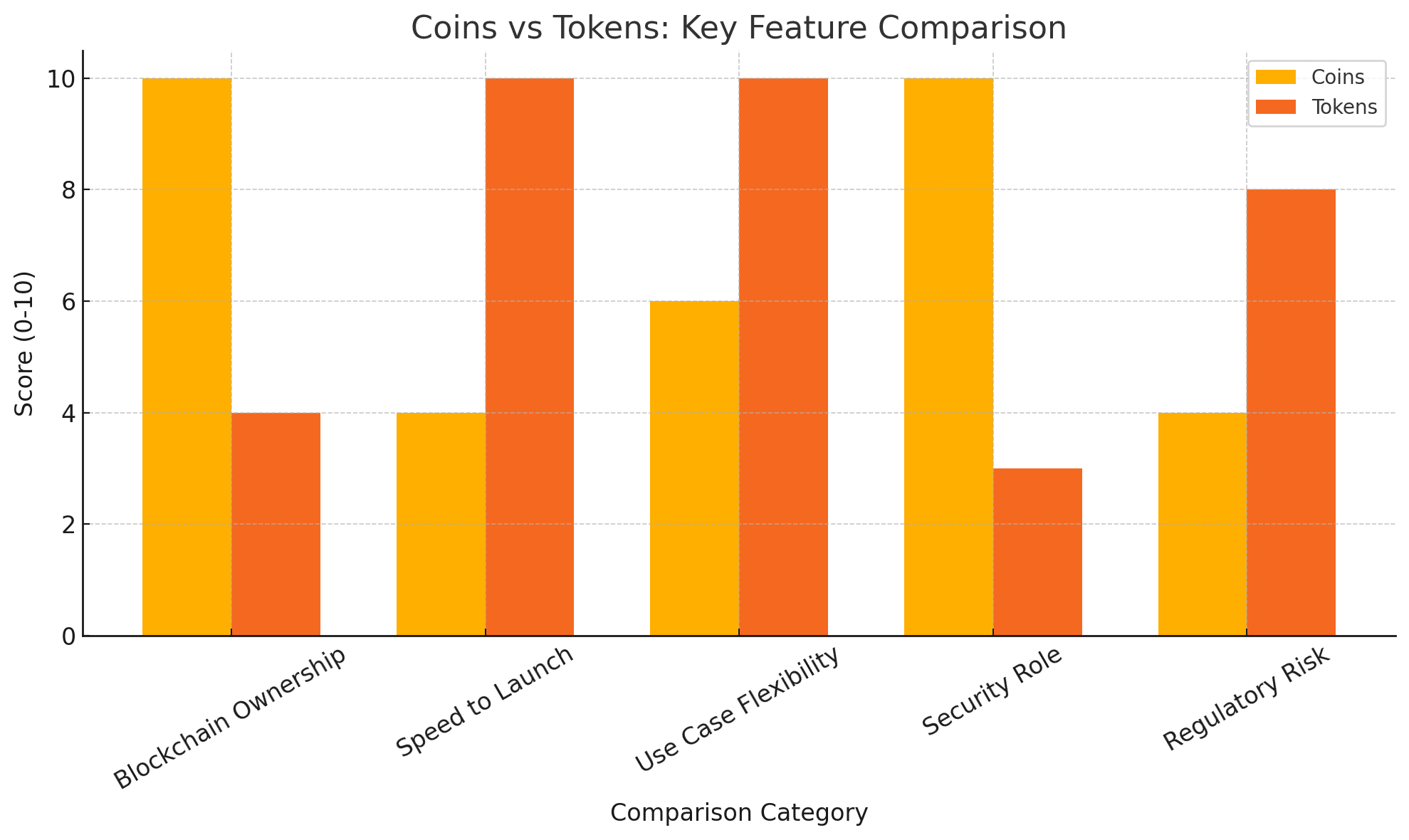 token vs coin
