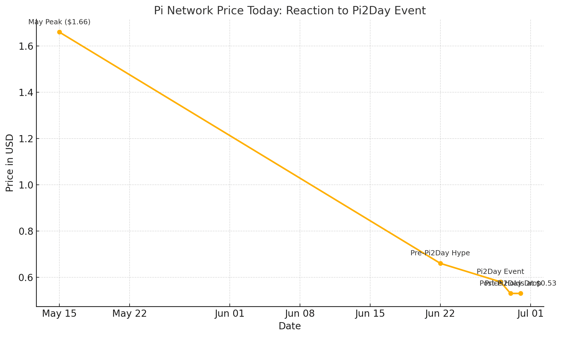 Pi Network Price today