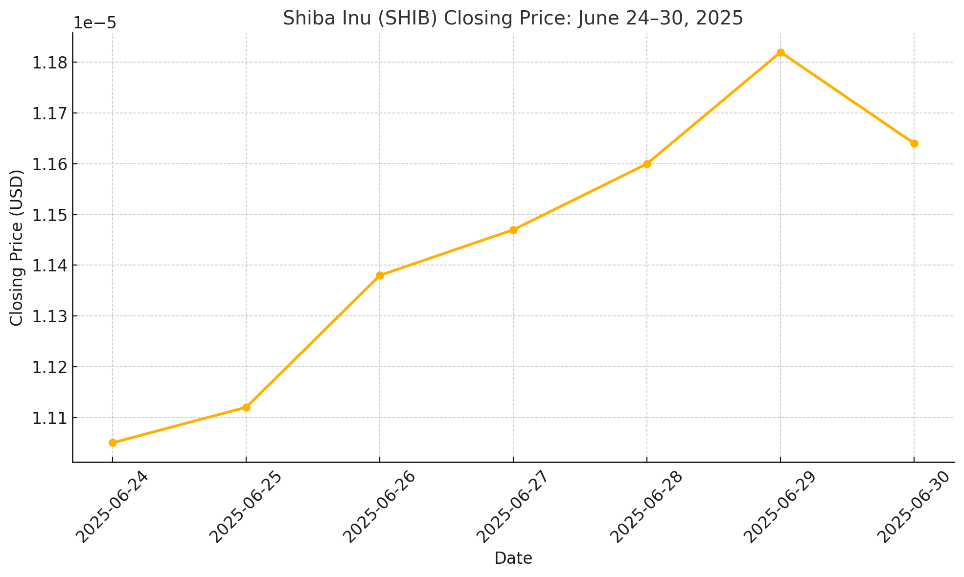 Shiba Inu price today