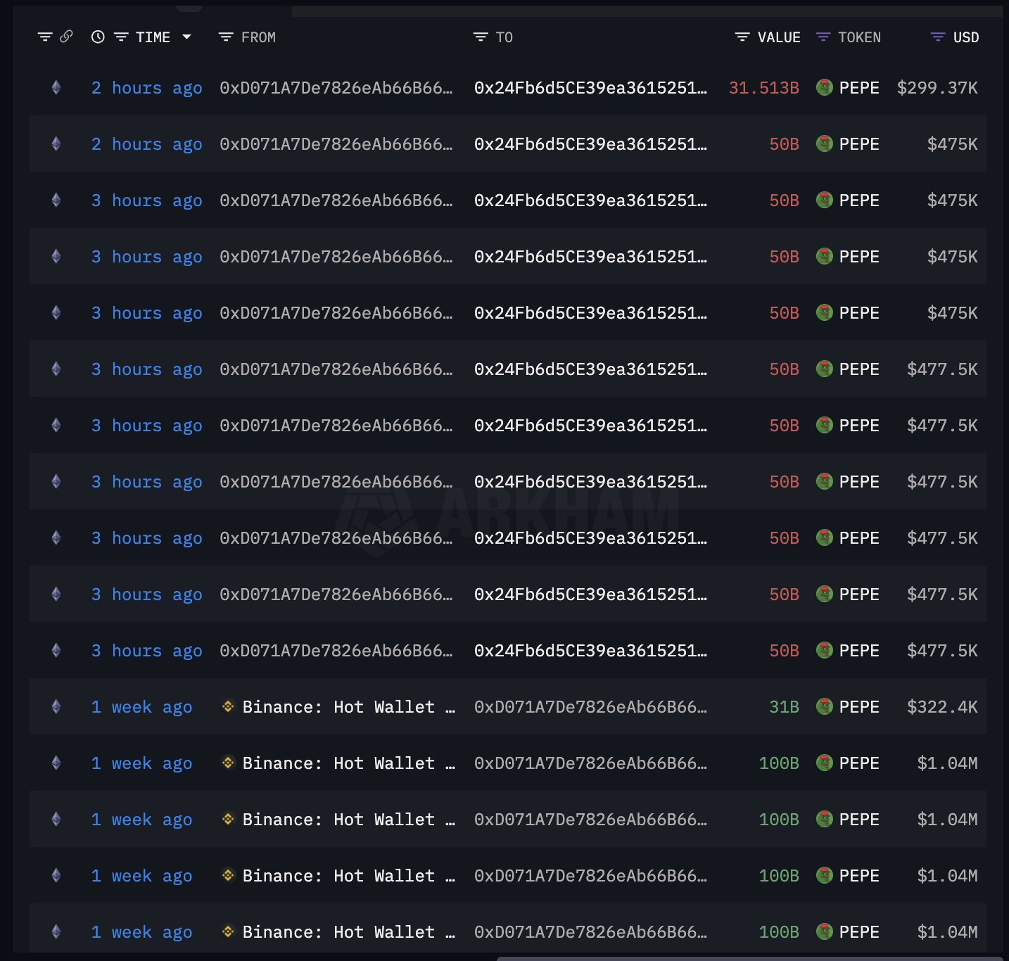 Whale Panic: PEPE Investor Dumps $5M Worth, Triggers Market Shock = The Bit Journal
