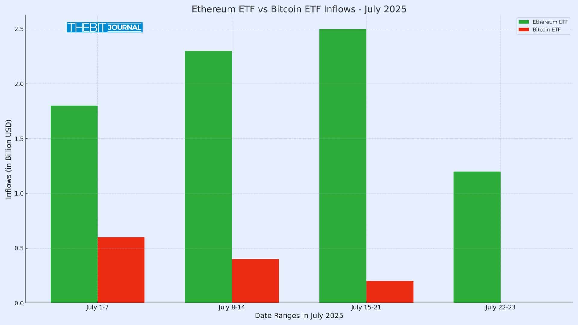Ethereum ETFs Pull $602M in a Day: Leave Bitcoin in the Dust 9 Ethereum vs Bitcoin ETF