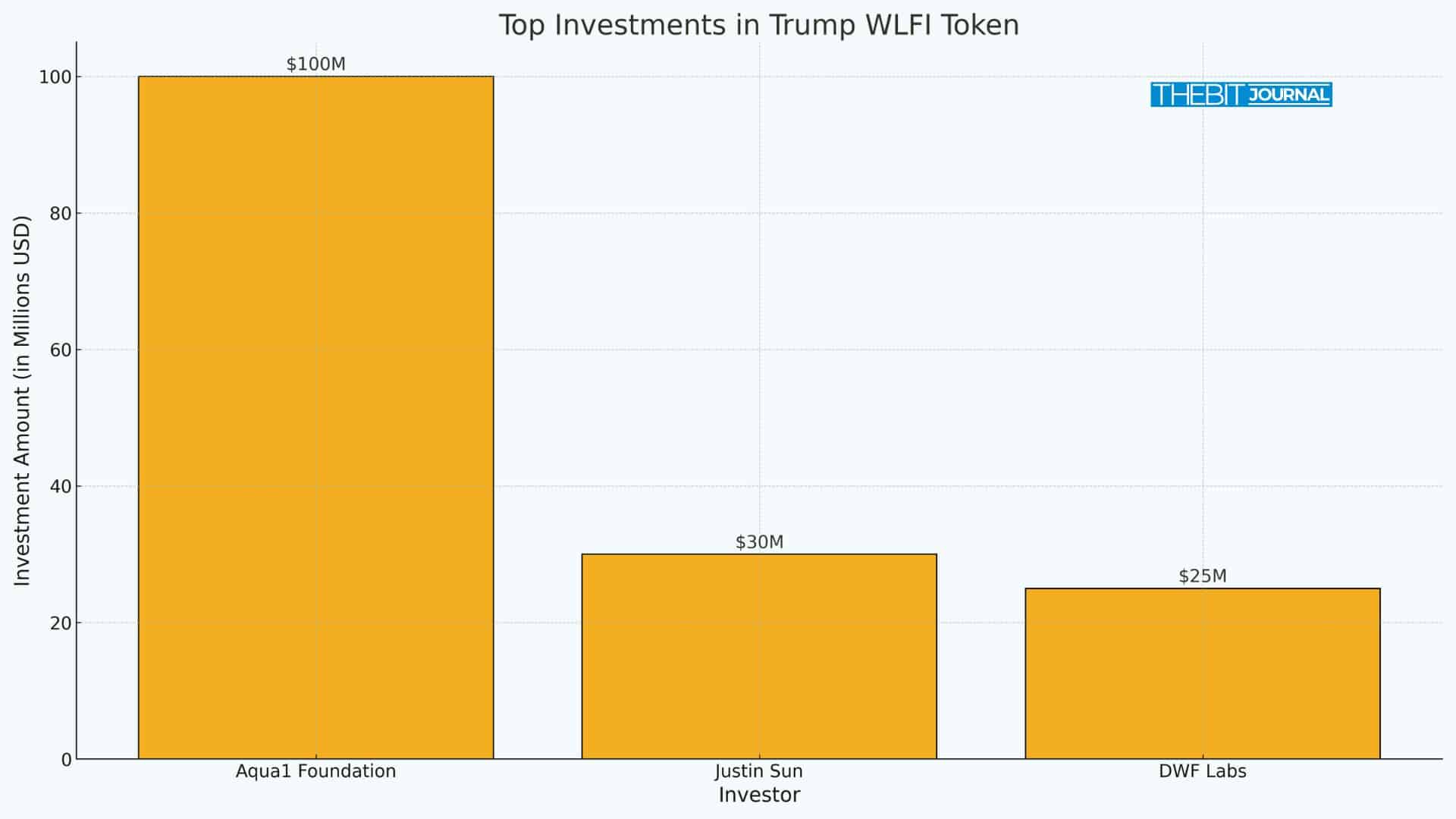 Trump WLFI Token