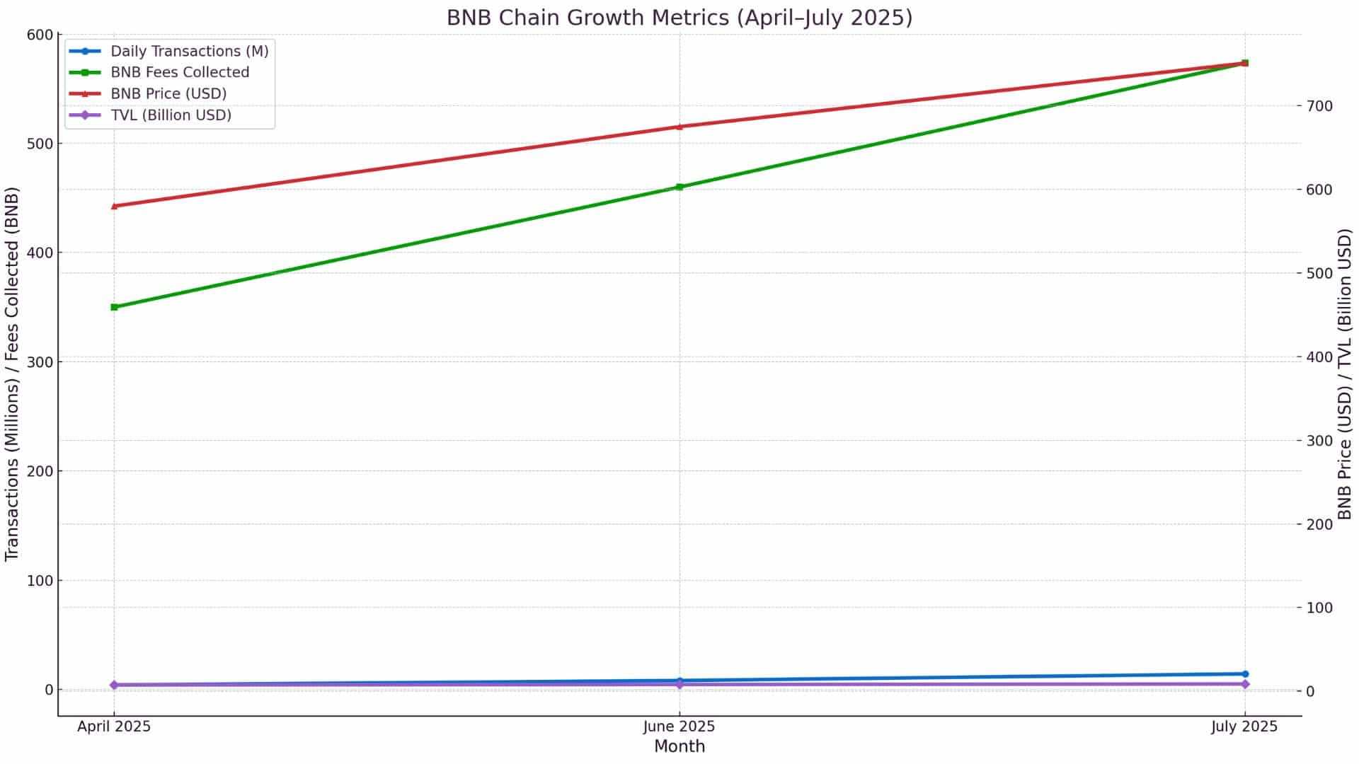 Is the BNB Transaction Spike Hiding a Bigger Crypto Shift 8 BNB Chain activity