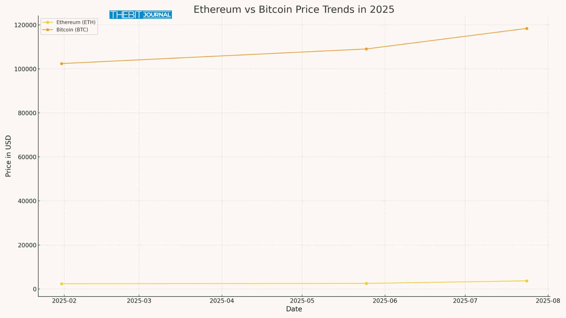 Ethereum Price Prediction