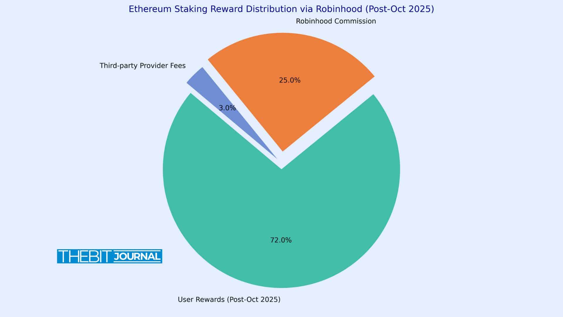 Ethereum Staking Now on Robinhood But Watch Out for This 25% Catch 3 Robinhood Staking