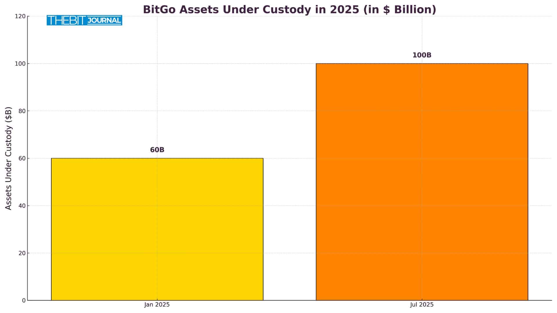 Crypto Giant BitGo Eyes U.S. IPO Amid Record $100B in Custody 9 BitGo IPO