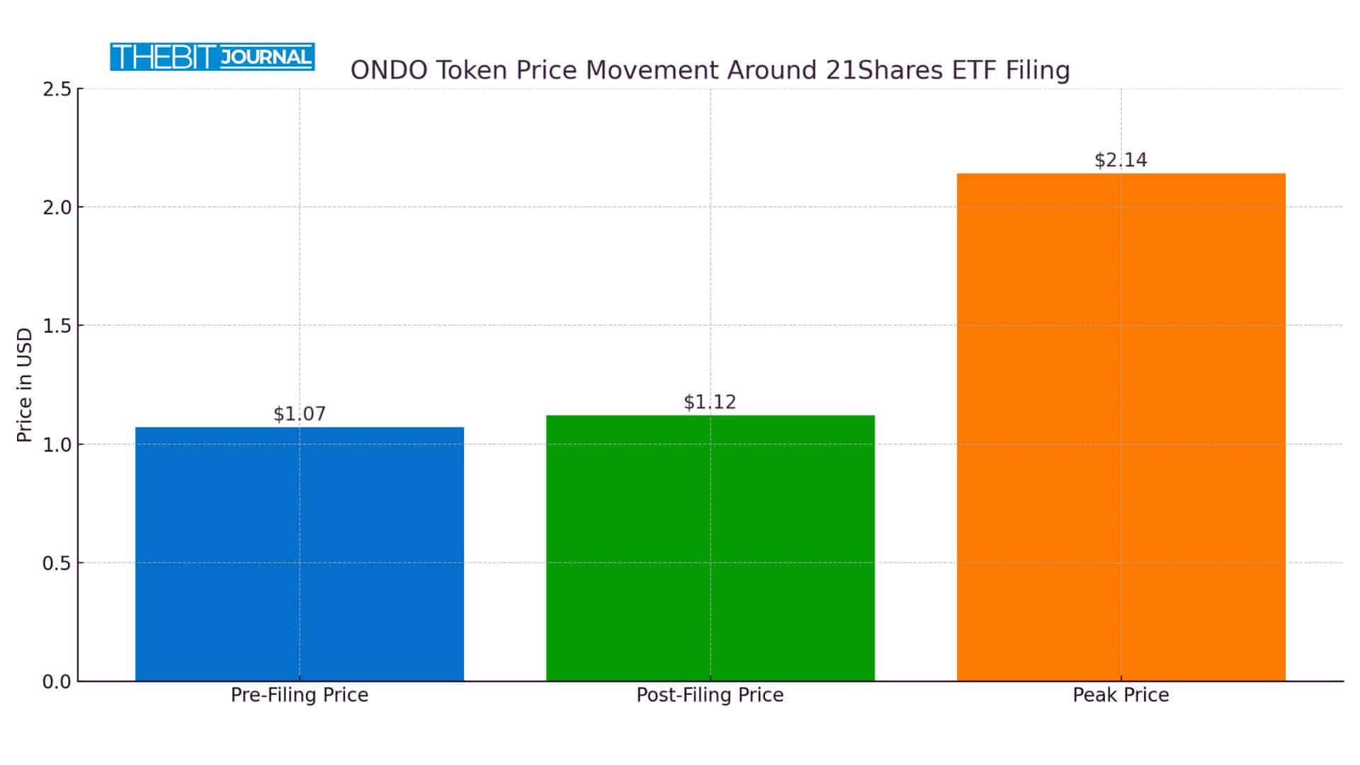 ONDO ETF Hype: Token Gains 5% After 21Shares Submits SEC Filing 9 21Shares ONDO ETF