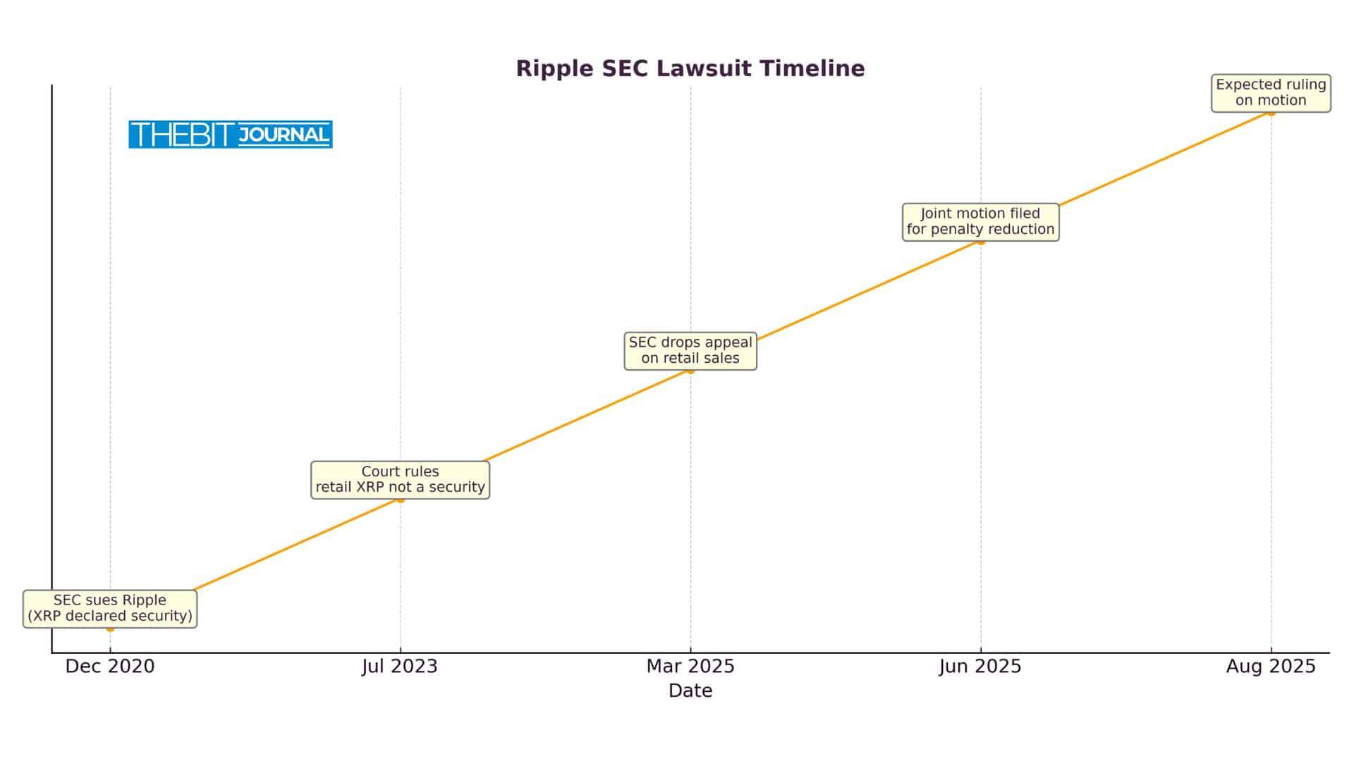 Ripple-SEC Lawsuit Enters Final Phase Ahead of August 15 Decision 8 Ripple SEC Lawsuit
