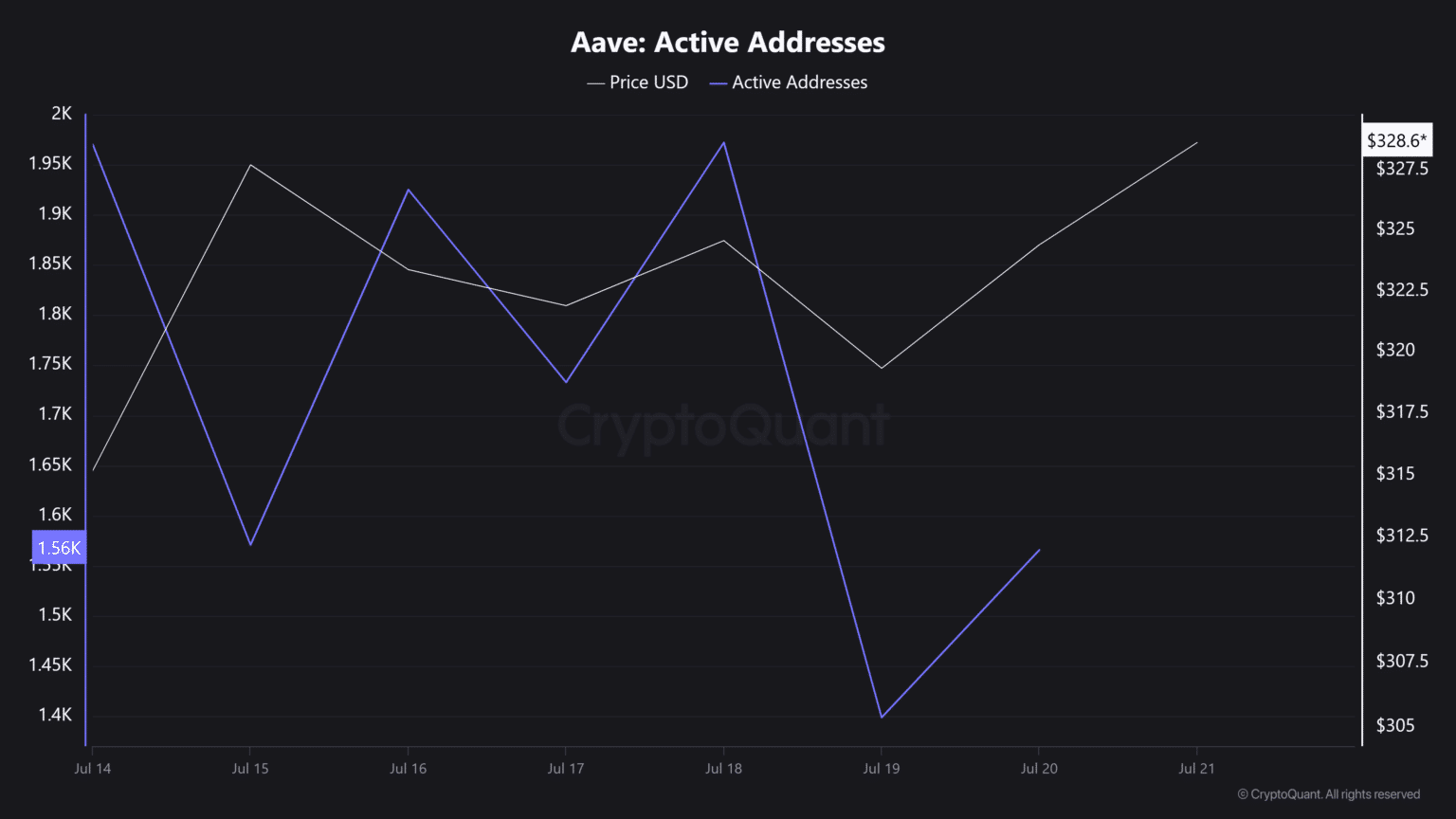 Aave Treasury Hits $125M Milestone: Can It Fuel AAVE’s Next Price Surge? 8 Aave Treasury Crosses $125M