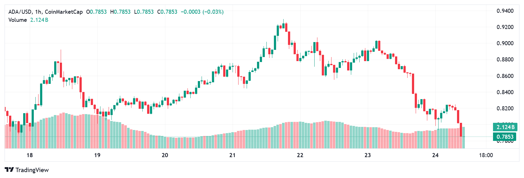 Cardano price today