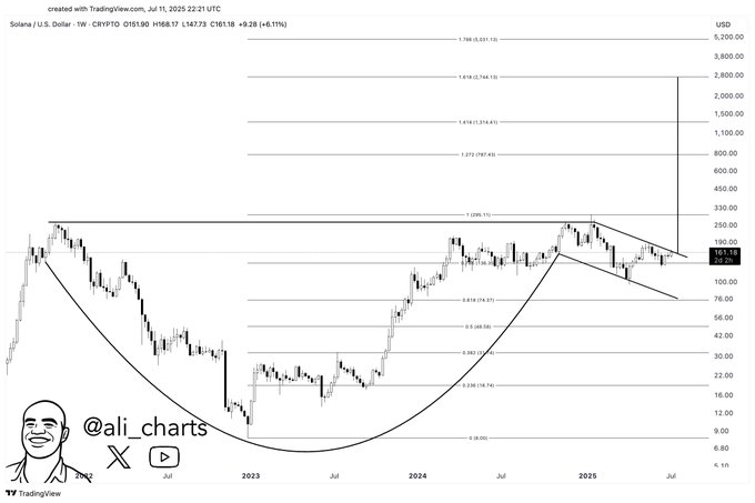 How Solana Drops After $168 Rejection: Next Move Could Define Q3 Trend 9 Solana