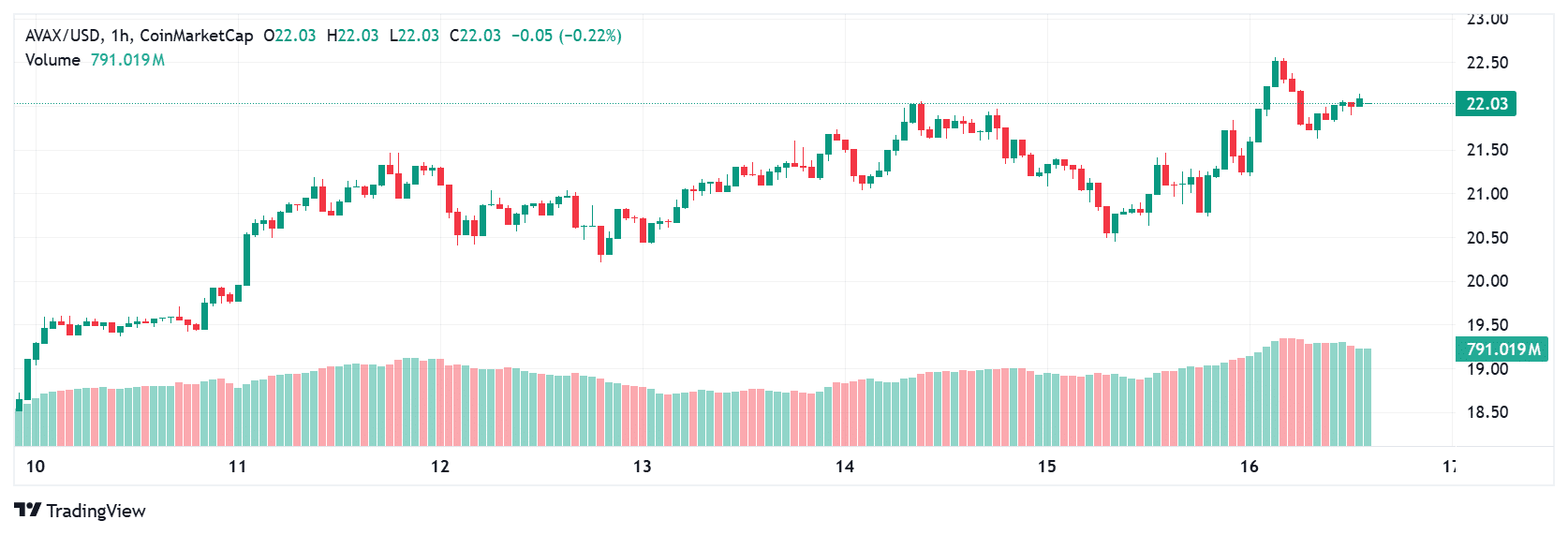 Avalanche (AVAX) Price Surge Ahead: What to Expect in 2025 8 Avalanche price