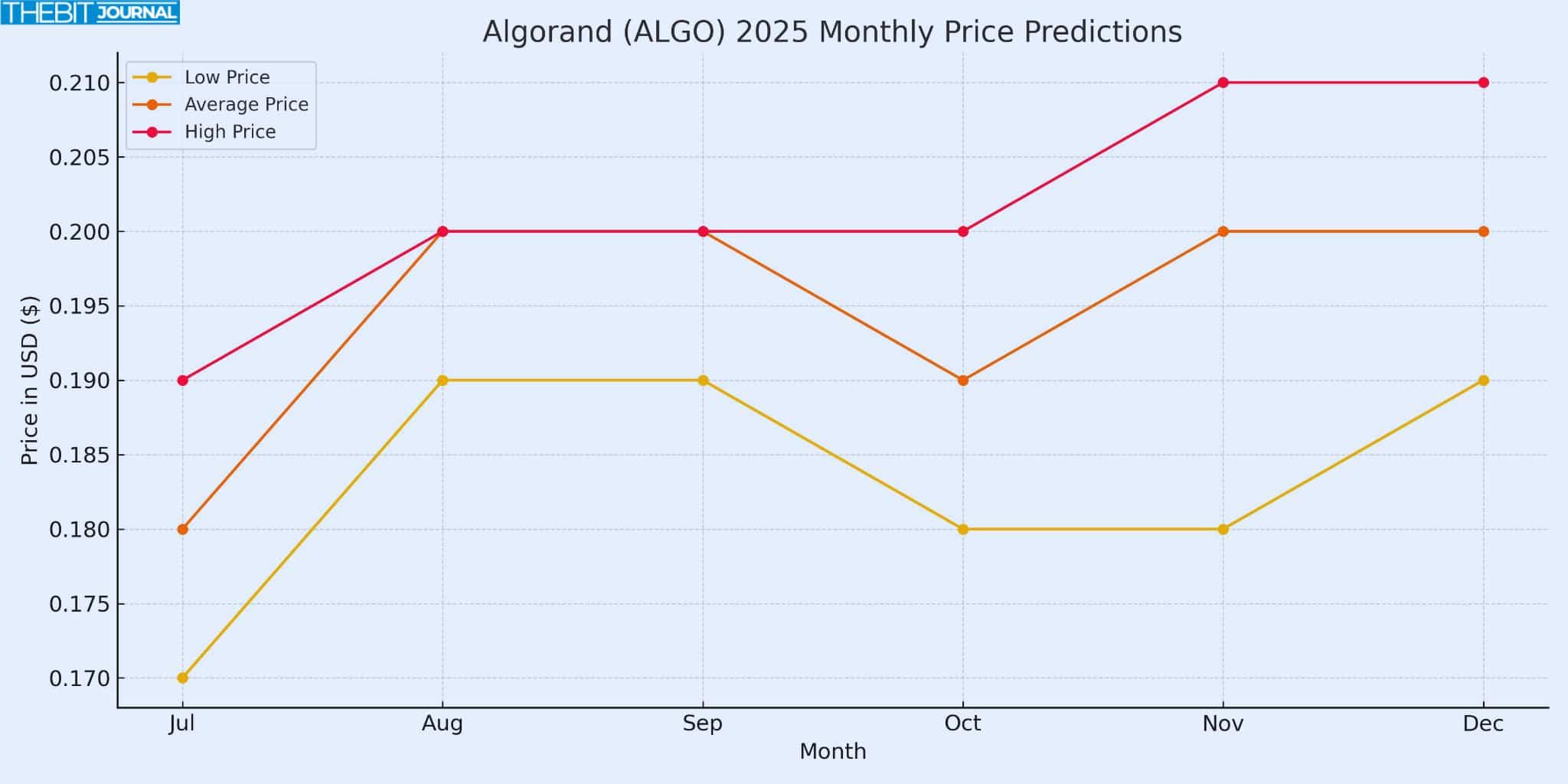 Can Algorand Hit $0.40 by 2027? New Upgrades and Partnerships Suggest So 9 Algorand Price Prediction