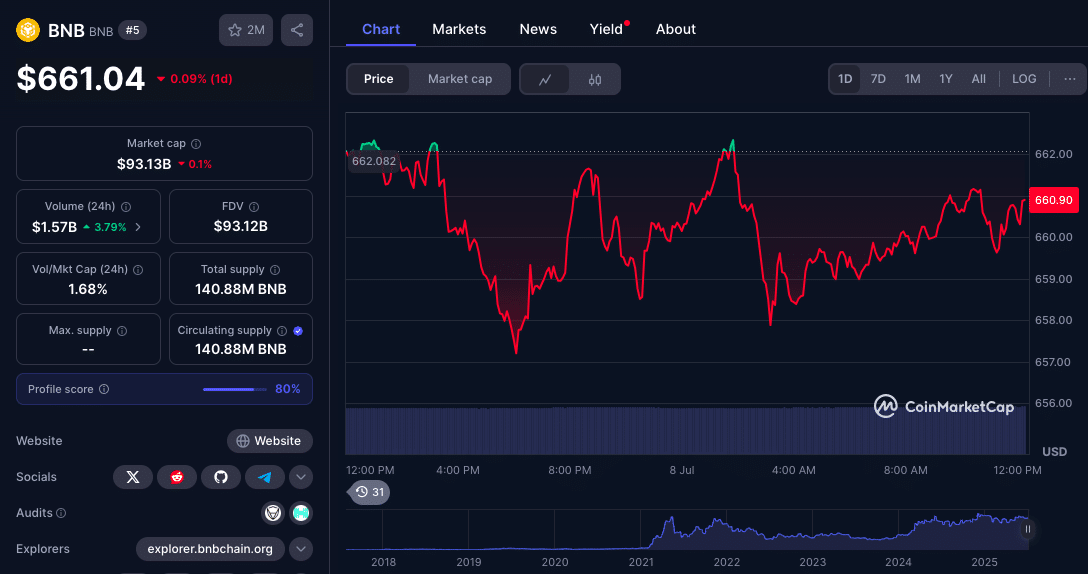BNB Price Prediction as Bulls Face $662 Showdown: Is a Surge to $700 Next? 9 BNB Price Prediction