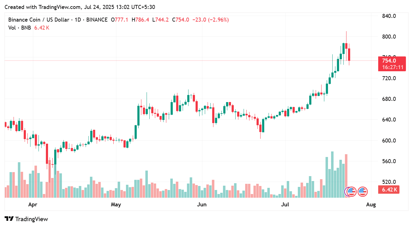 BNB price today