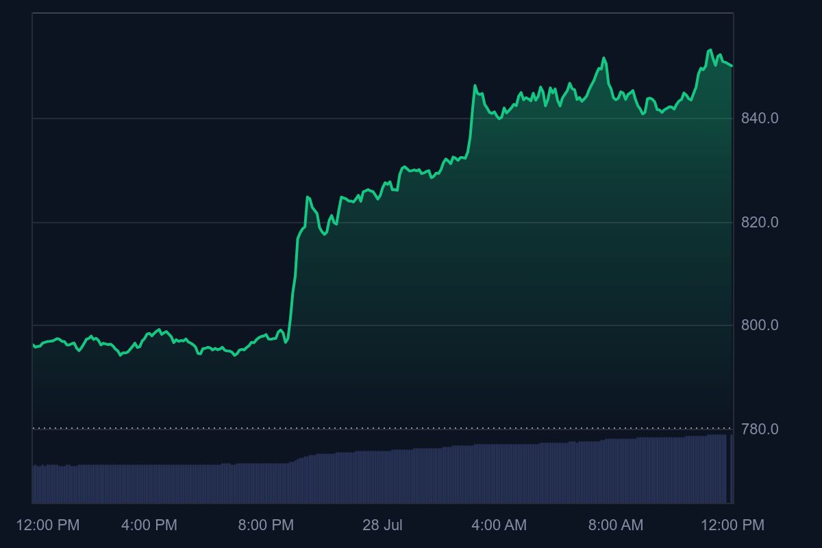 BNB price surge
