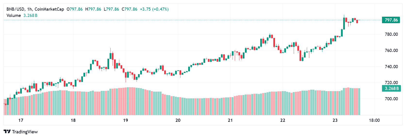 $90M Buy Triggers BNB Blasts to New All-Time High as Institutional Buying Spikes 8 Binance coin institutional accumulation
