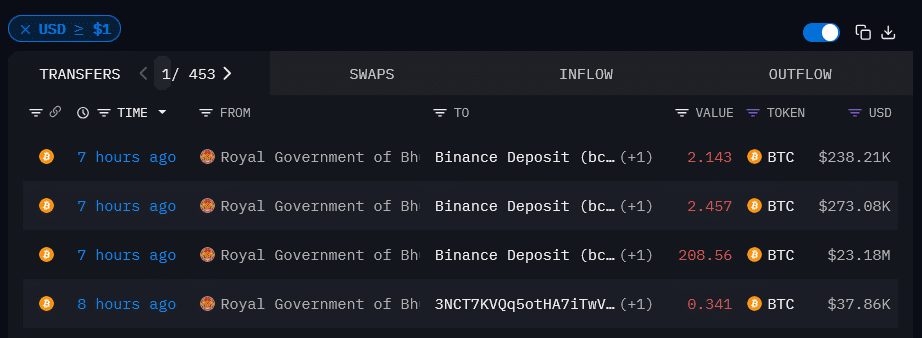 Bhutan’s Bitcoin Strategy Raises Eyebrows: $23M Moved to Binance Again 2 Bhutan’s Bitcoin Strategy Raises Eyebrows: $23M Moved to Binance Again = The Bit Journal