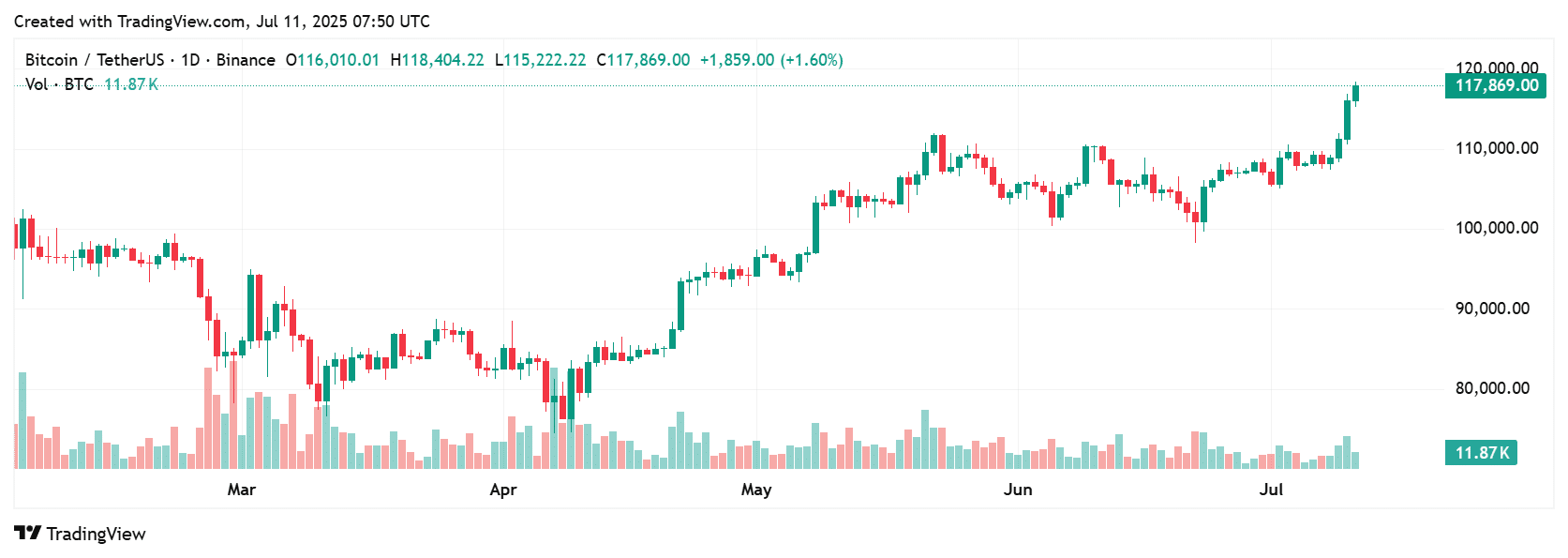$1.5B in Liquidations 