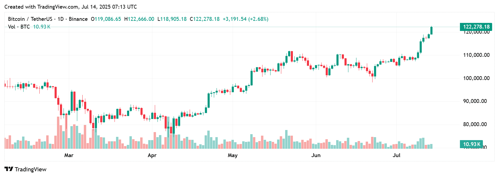 Bitcoin All Time High
