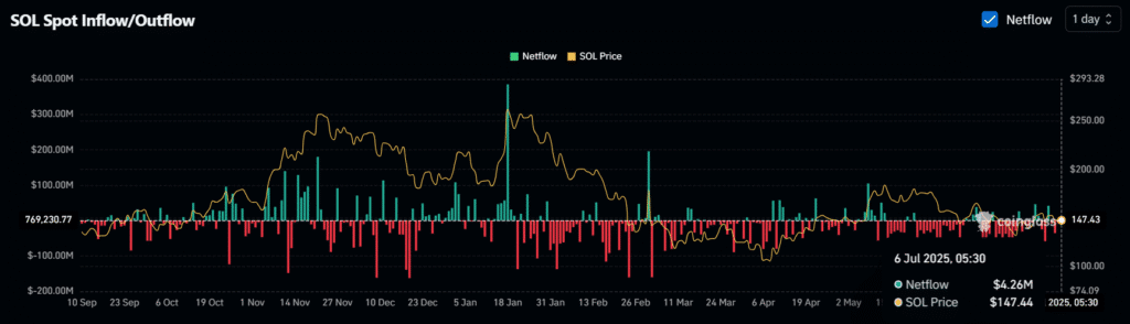 Solana Price Flashpoint: Bulls Eye $183 While Charts Hint at $125 Crash 10 Solana onchain data