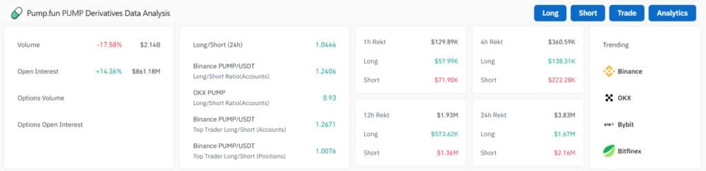 Pump Token Soars 20% After $19M Buyback: Can the Rally Hold? 10 Pump price news