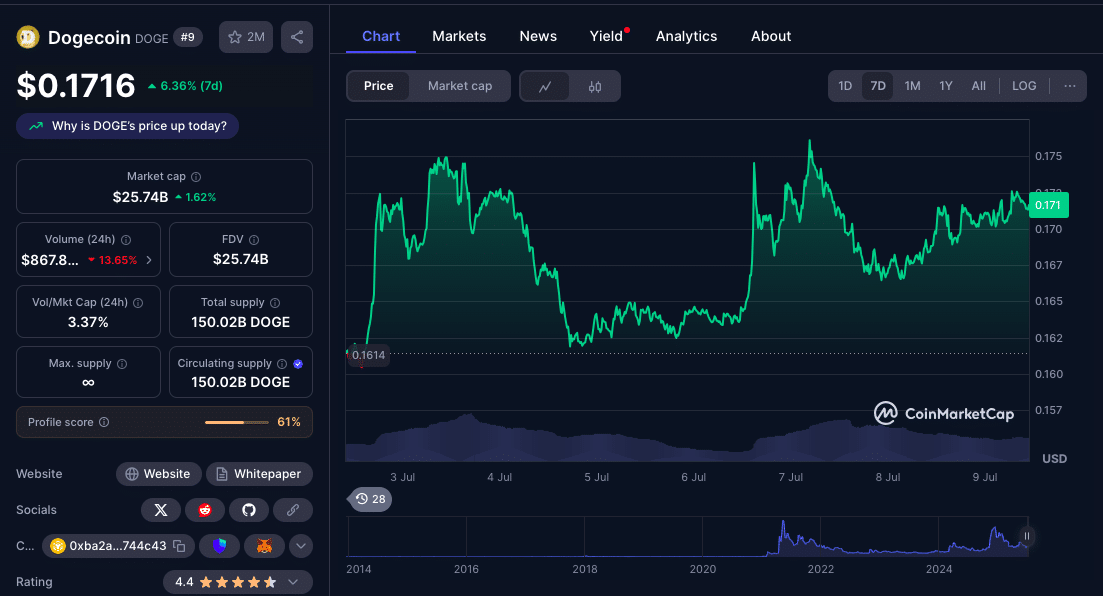 Whale-Fueled Rally Sends Dogecoin Soaring: Will It Hit $0.21? 8 Dogecoin Price Prediction