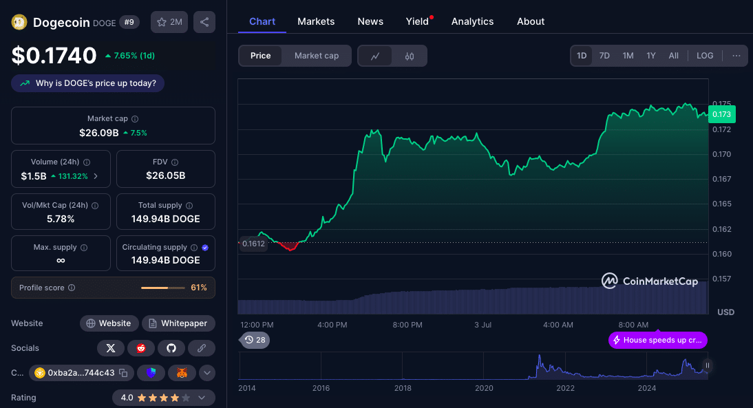 Dogecoin Price Prediction
