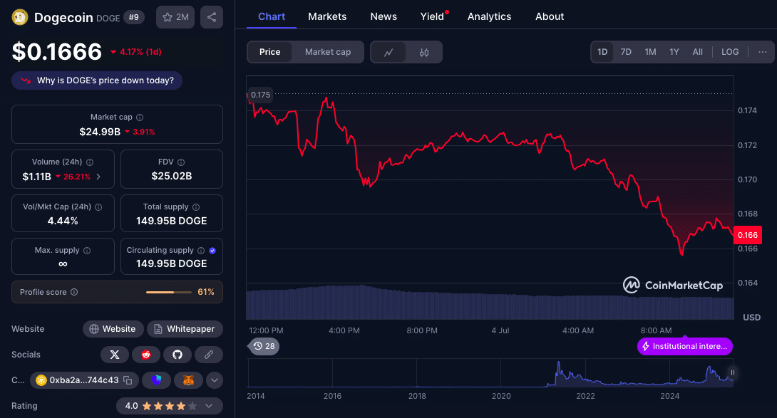 Rally or Rug? DOGE Whales Moved $8M: Is a Breakout to $0.26 Next? 7 Can Dogecoin Price Break $0.19?