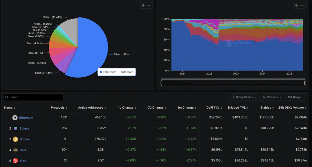 Ethereum’s Long-Awaited Breakout Is Here: Can the Bulls Carry It to $3K? 10 Ethereum DeFi data