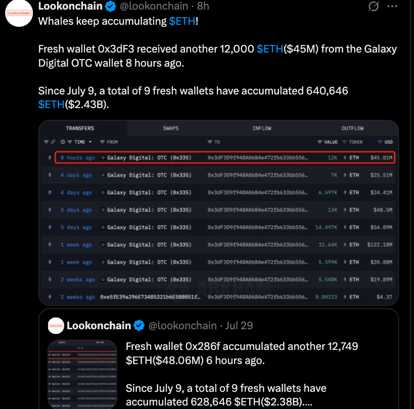 Ethereum Whale Surge: $2.43 Billion ETH Accumulation Signals Institutional Spree 8 Fresh Wallets Drive an ETH Accumulation Surge