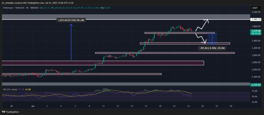 ETH support level