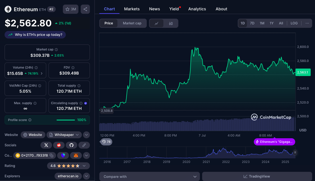 Vitalik Buterin’s New Gas Cap Proposal Fuels ETH Momentum Toward $2,800 2 ETH Price Rally