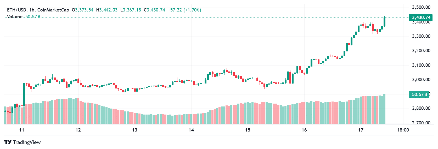  Ethereum price anaylsis 