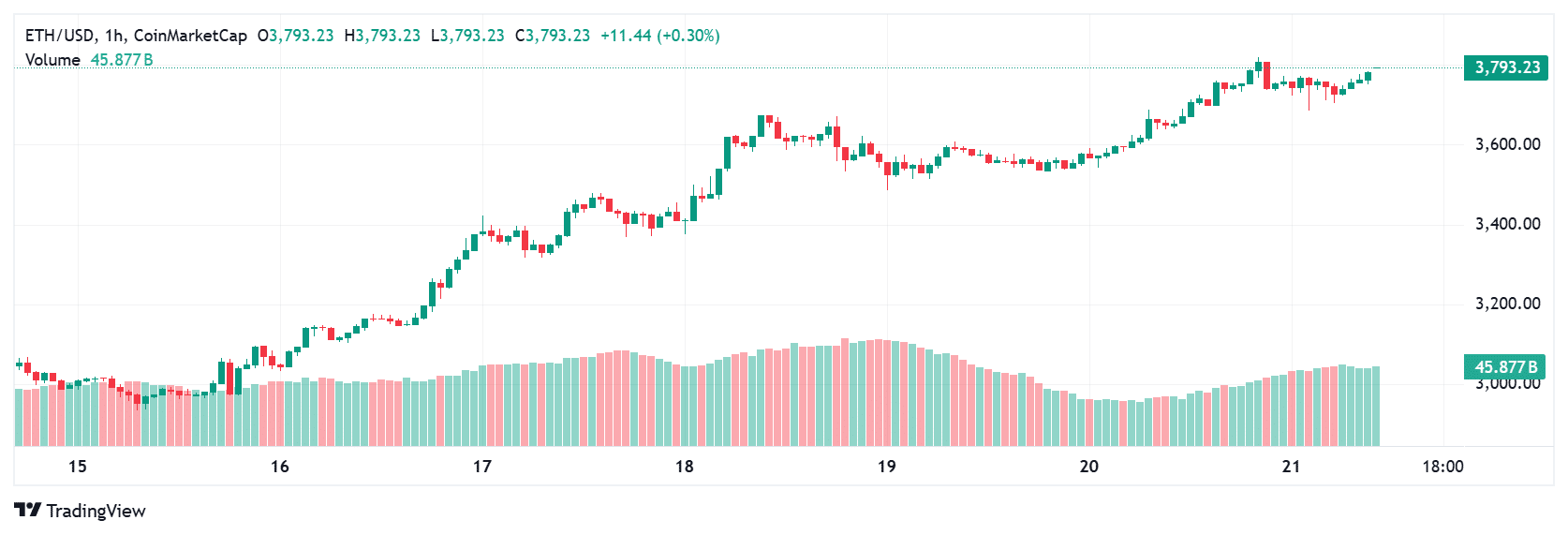 ETH price today