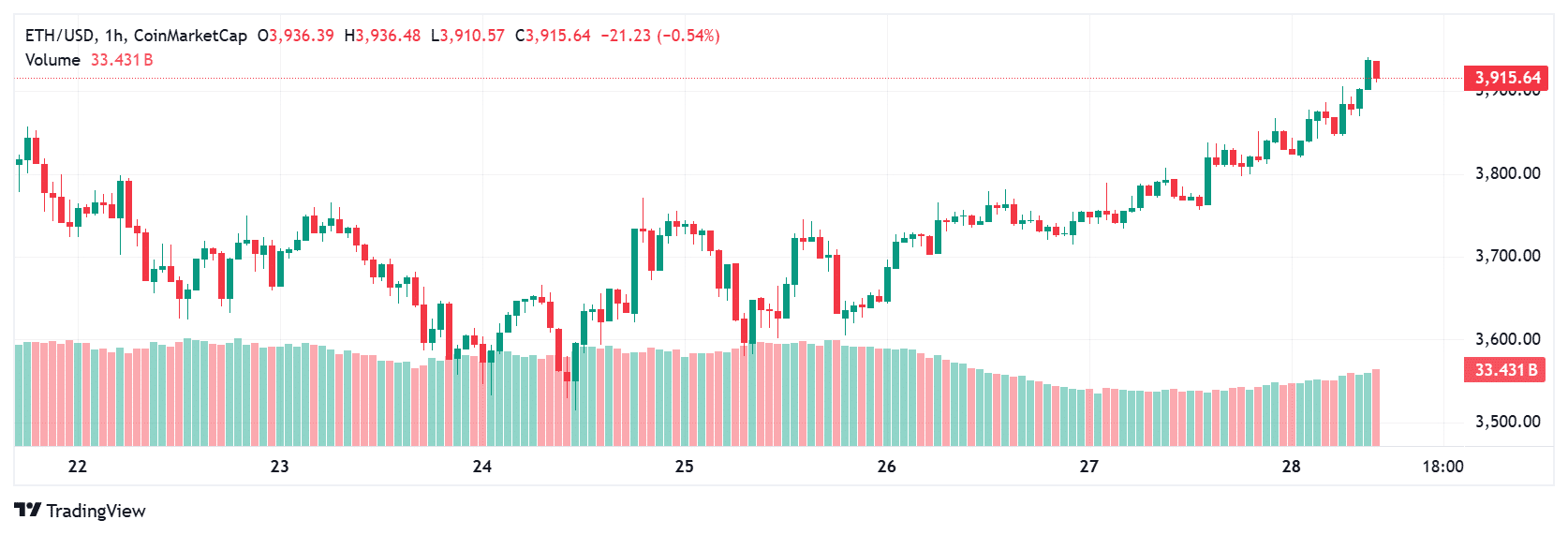 Ethereum price prediction