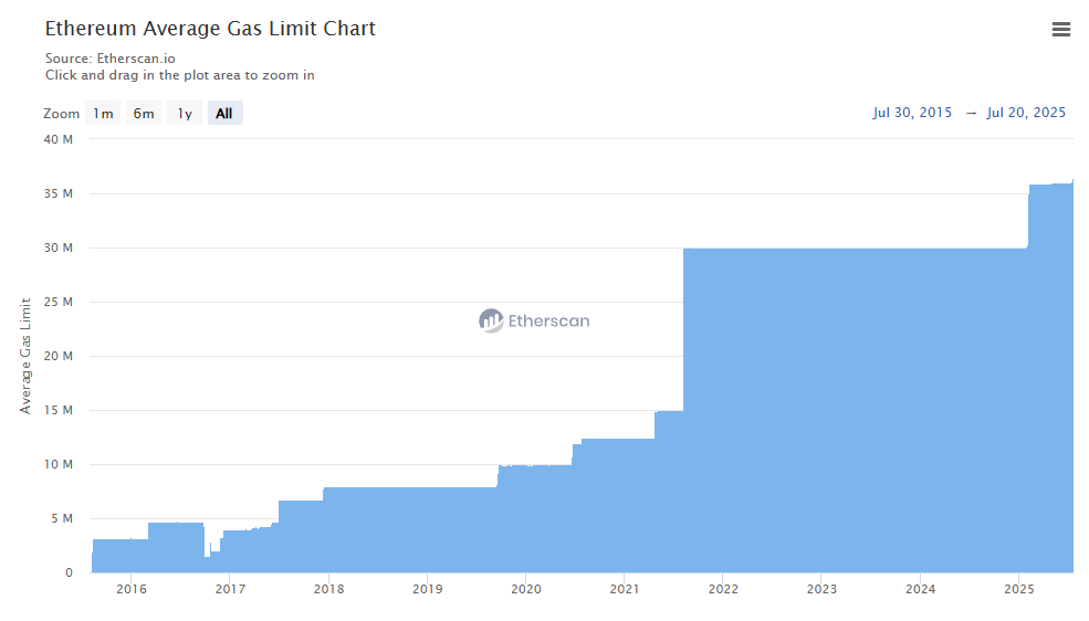 Ethereum Scaling