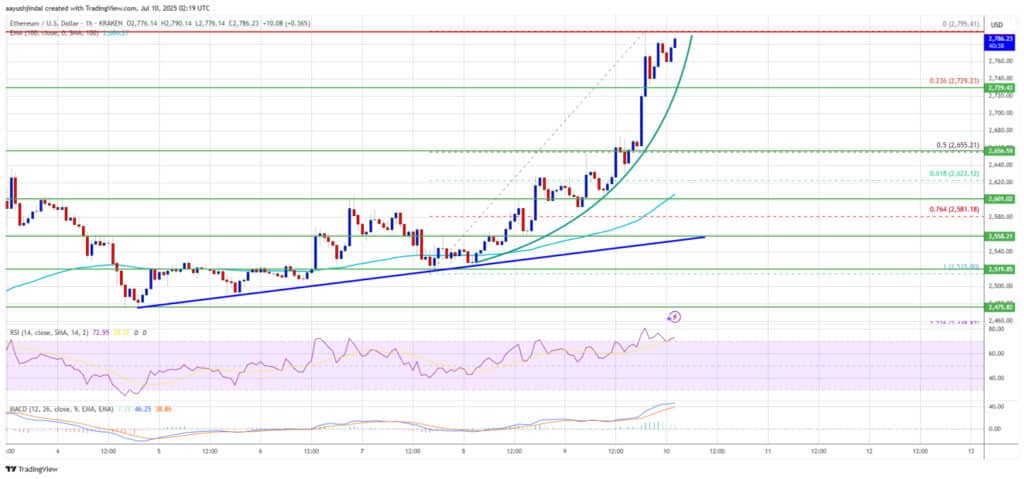 Ethereum’s Long-Awaited Breakout Is Here: Can the Bulls Carry It to $3K? 8 Ethereu, Bullish Breakout