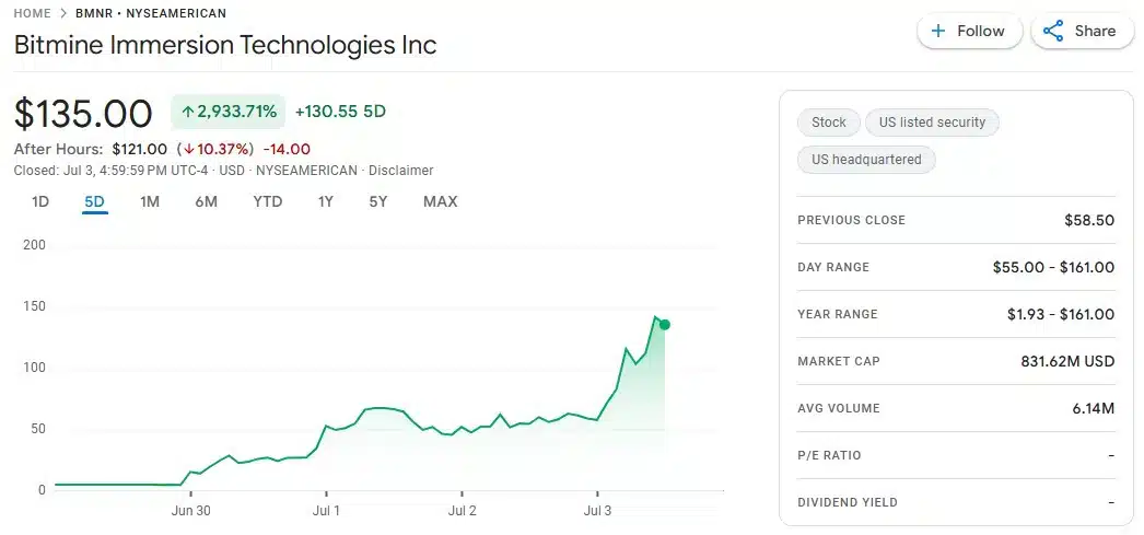 Bitmine Stock Soars After Bold Ethereum Treasury Move 