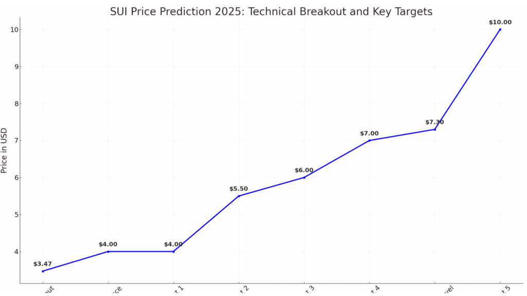 SUI Price Prediction 2025