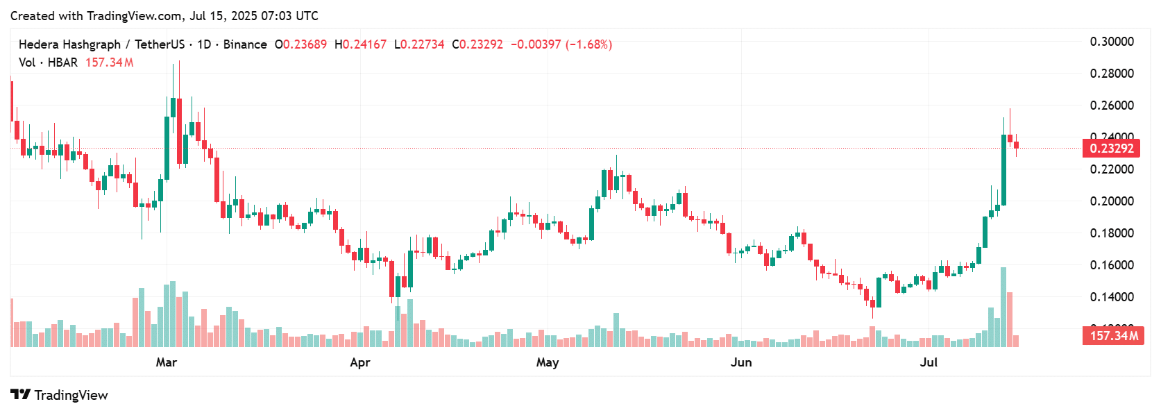 Hedera (HBAR) Explodes 25%: What’s Next for HBAR Price in 2025? 8 HBAR Price 2025