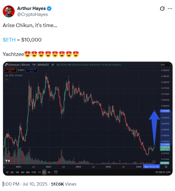 ETH Overtakes BTC in Futures Volume: Arthur Hayes Says $10K Is Just the Beginning 1 Ethereum Price Prediction