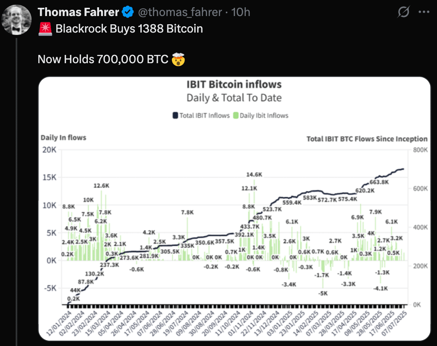 BlackRock’s Bitcoin ETF Hits $76B: Outpaces S&P 500 Fund, Triggers ETF Arms Race 8 BlackRock’s Bitcoin ETF