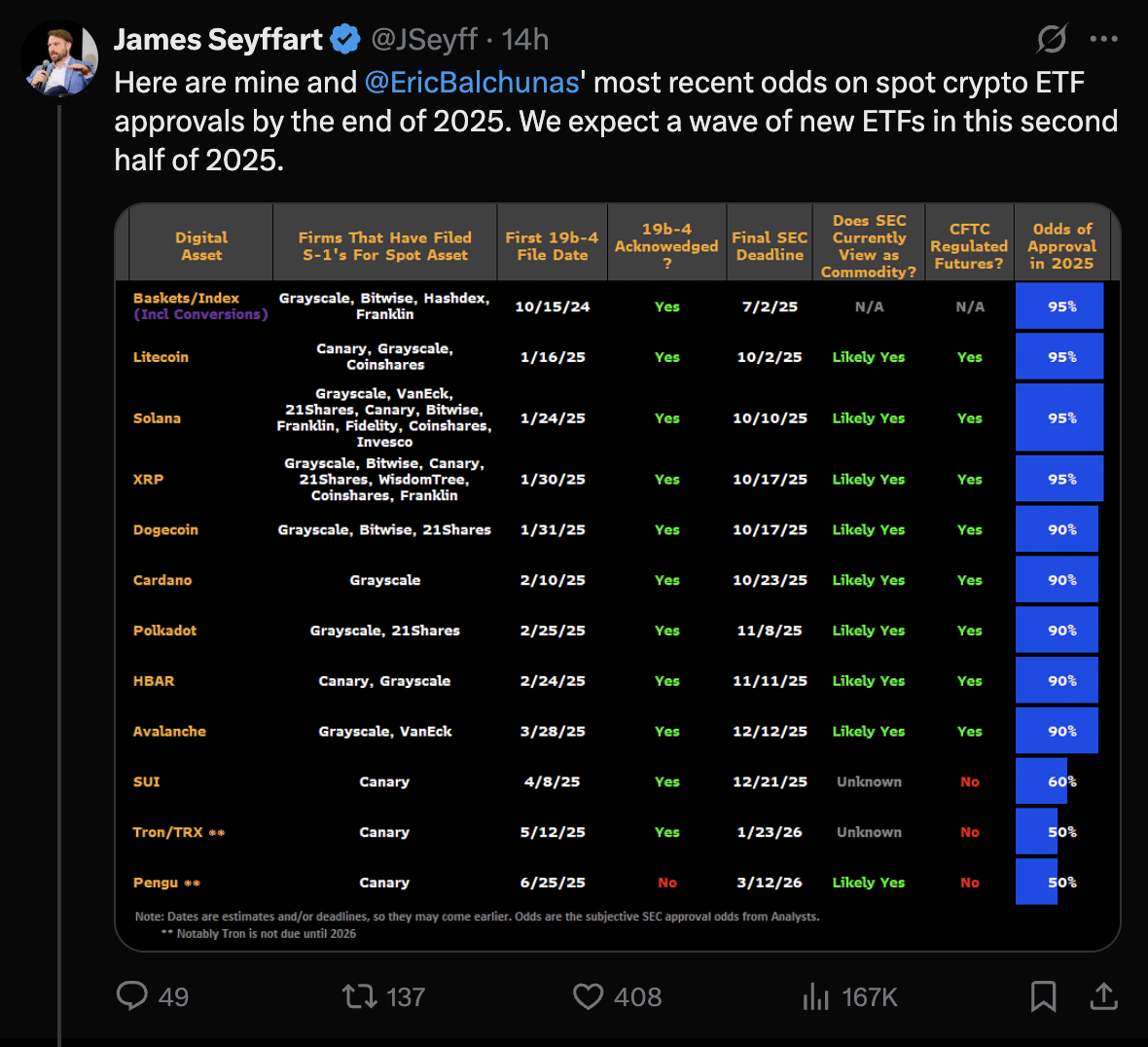 Crypto ETF Momentum Builds: Solana, XRP, and Litecoin ETF Approval Odds Surge to 95% 1 Solana XRP Litecoin ETF approval