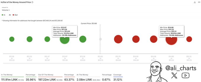 LINK Bulls vs Bears: Why Chainlink Price Is at a Critical Inflection Point 4 LINK Price News