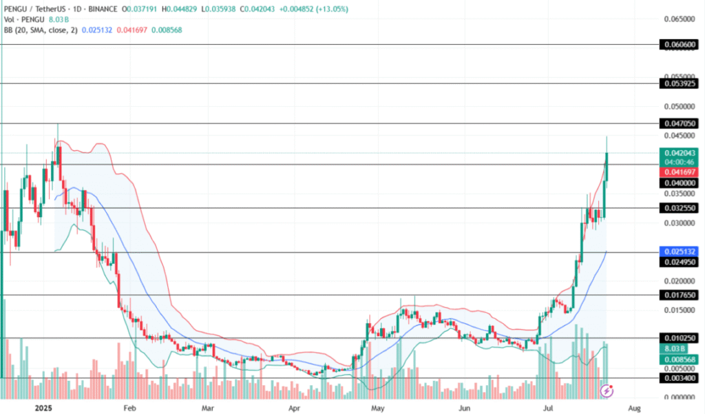 PENGU Rally Accelerates: Pudgy Penguins Climbs 408% as Bulls Target $0.066 8 Pudgy Penguins Price Breaks Key Resistance, Eyes $0.066000 Target