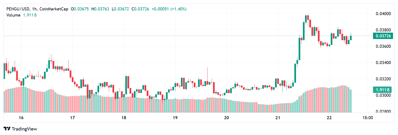 PENGU Price Surge Ignites After NFT Boom: Can It Hit $0.10 Next? 8 PENGU price surge