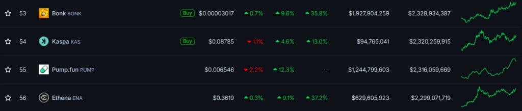 Pump Token Soars 20% After $19M Buyback: Can the Rally Hold? 8 Pump token price